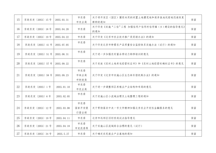 管理制度-市农委决定保留的行政规范性文件目录 精品.doc_第2页