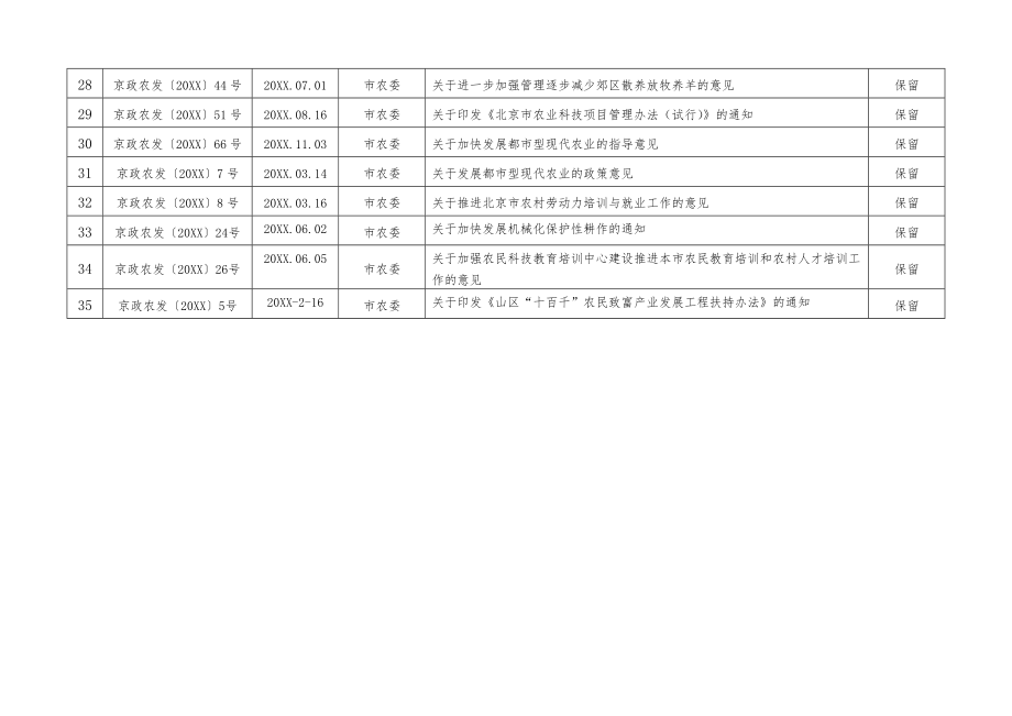 管理制度-市农委决定保留的行政规范性文件目录 精品.doc_第3页