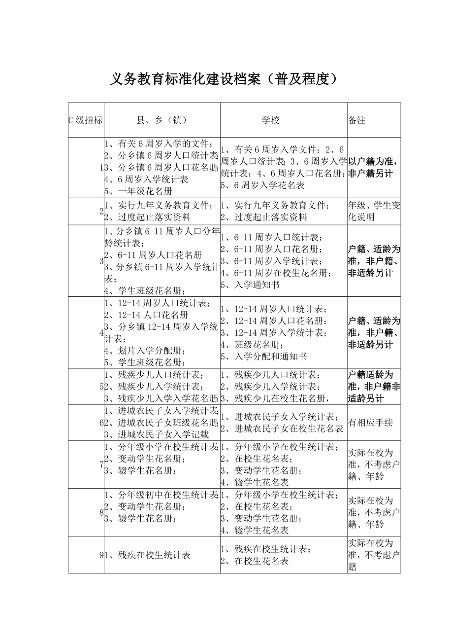 管理制度-义务教育标准化建设档案教育股指标建档要求1 精品.doc_第1页