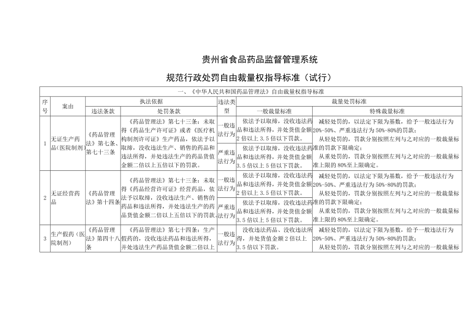 管理制度-规范行政处罚自由裁量权指导标准试行 精品.doc_第1页