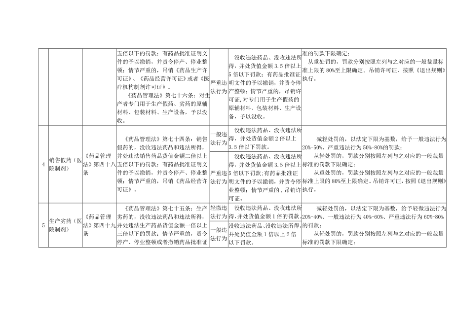 管理制度-规范行政处罚自由裁量权指导标准试行 精品.doc_第2页