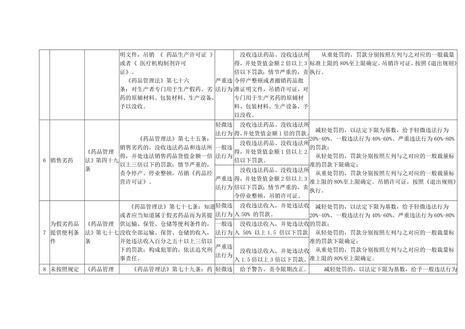 管理制度-规范行政处罚自由裁量权指导标准试行 精品.doc_第3页