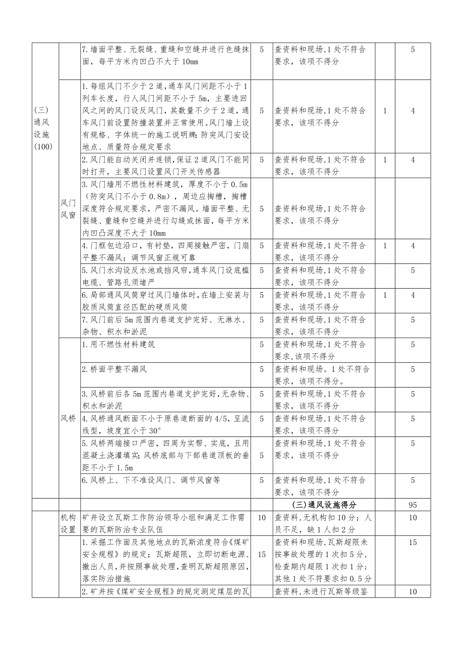 管理制度-XXXX标准化评分表 精品.doc_第3页