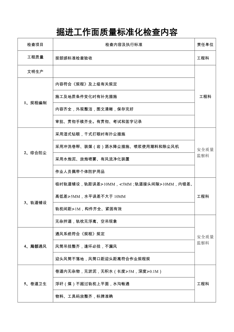 管理制度-掘进工作面质量标准化检查内容1 精品.doc_第1页