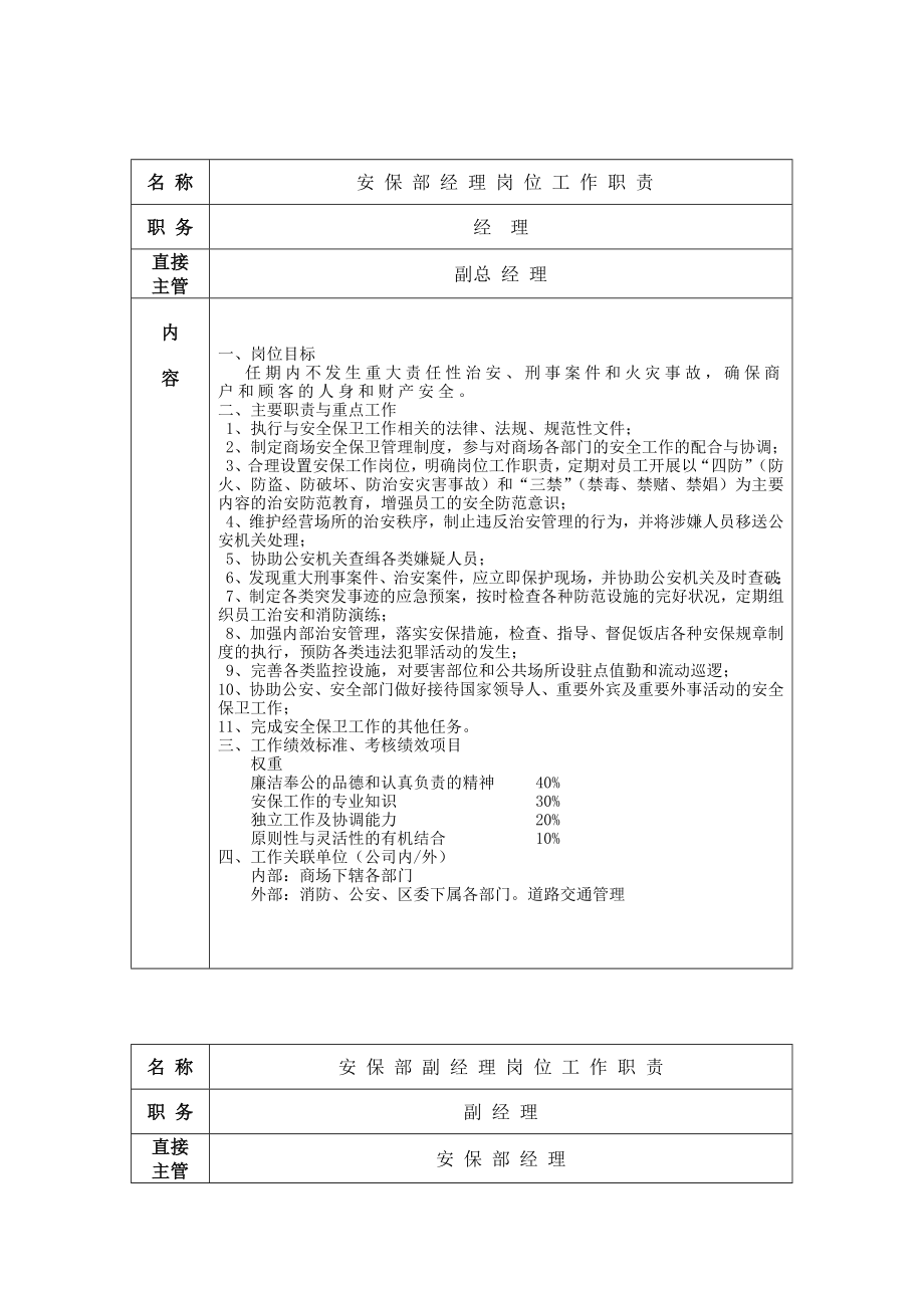 管理制度-安保部岗位职责、制度、工作程序大个陈 精品.doc_第1页