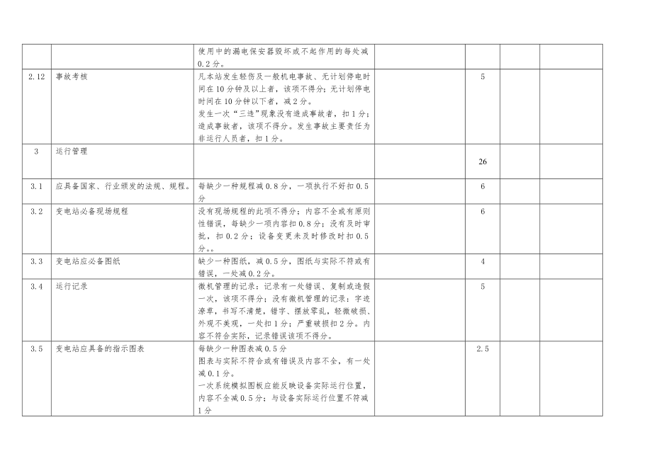 管理制度-变电站标准化标准及考核评分办法XXXX年 精品.doc_第3页