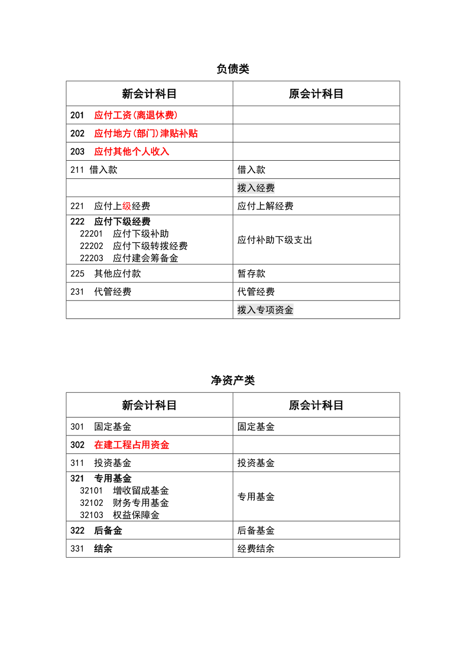 管理制度-新工会会计制度培训 精品.doc_第3页