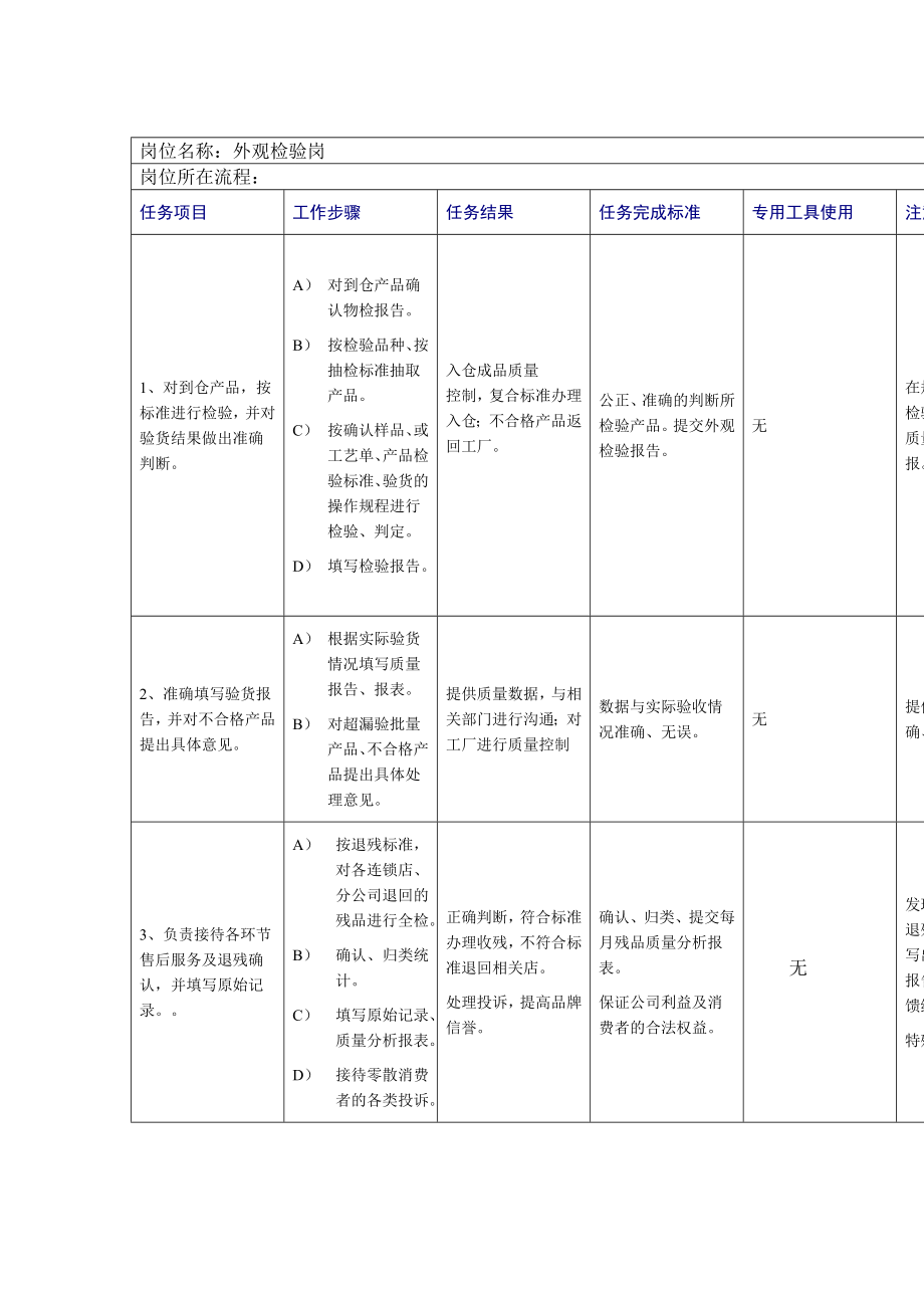 管理制度-外观检验岗工作规范 精品.doc_第1页