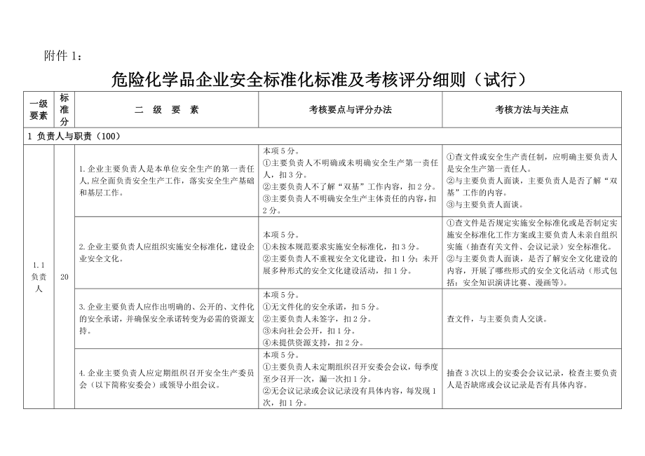 管理制度-危化从业单位标准化标准考评明细 精品.doc_第1页