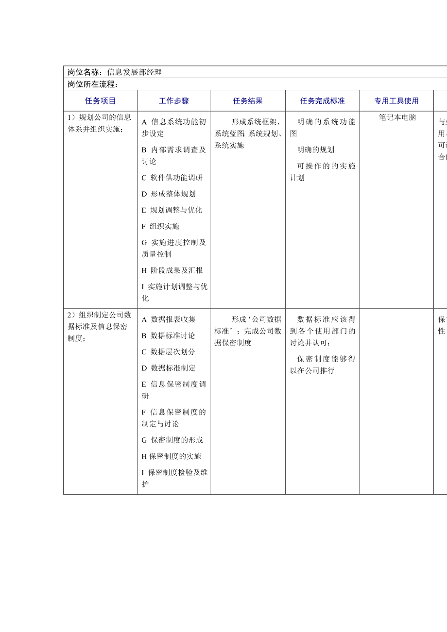 管理制度-信息发展部经理工作规范 精品.doc_第1页