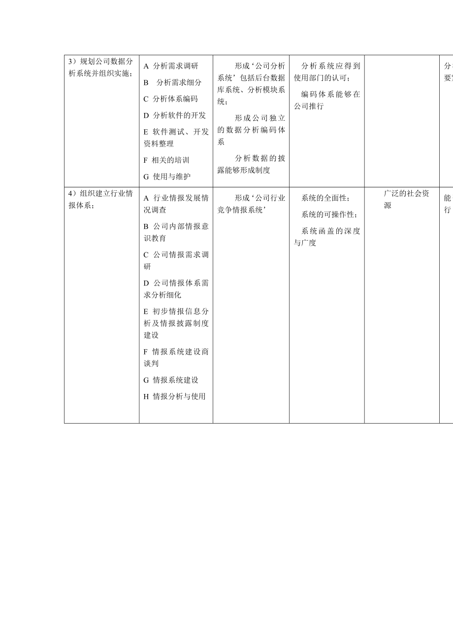 管理制度-信息发展部经理工作规范 精品.doc_第2页