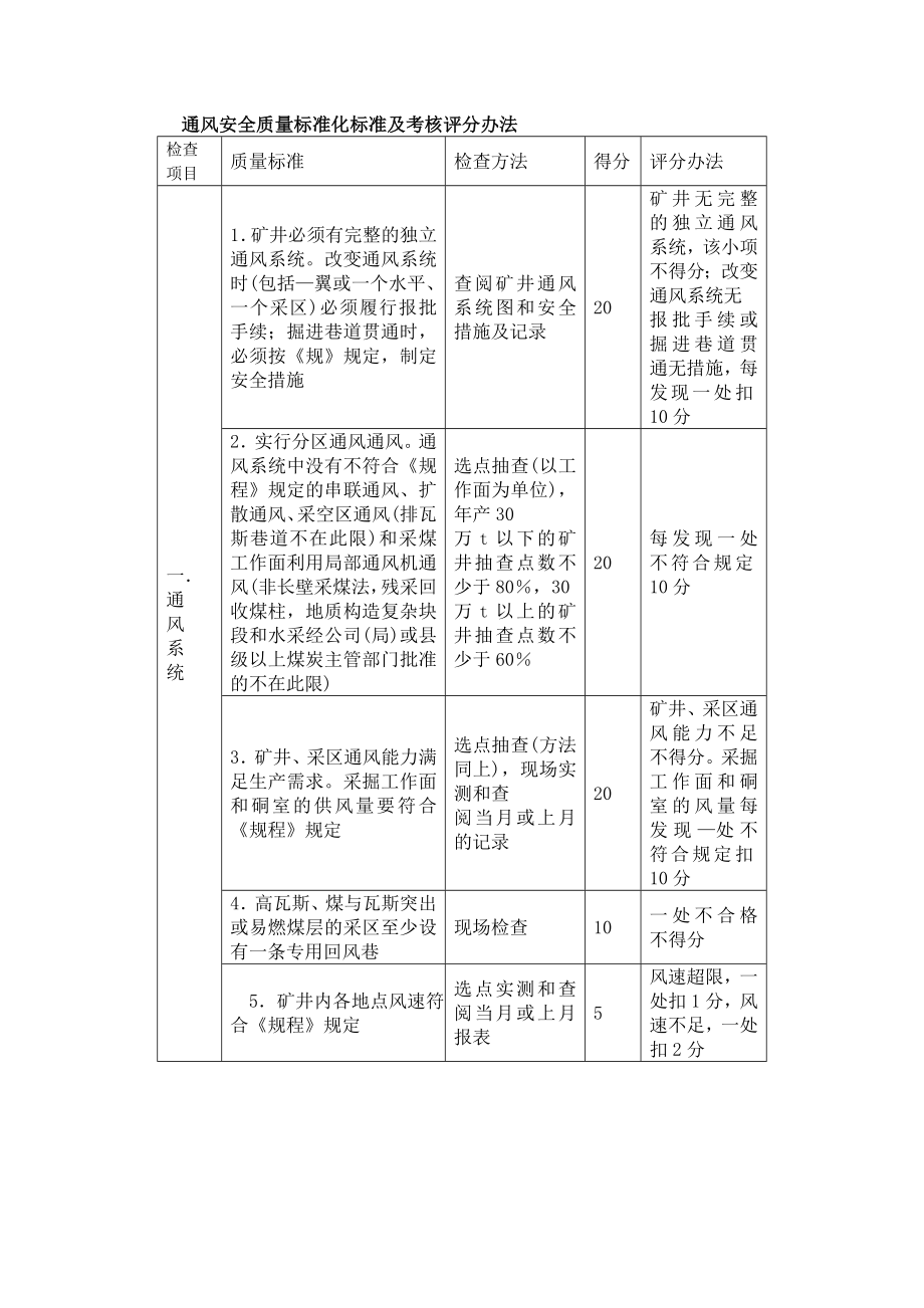 管理制度-通风安全质量标准化标准6546377732 精品.doc_第2页