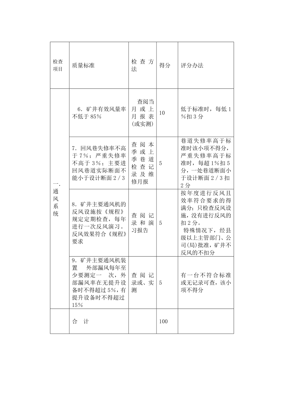 管理制度-通风安全质量标准化标准6546377732 精品.doc_第3页