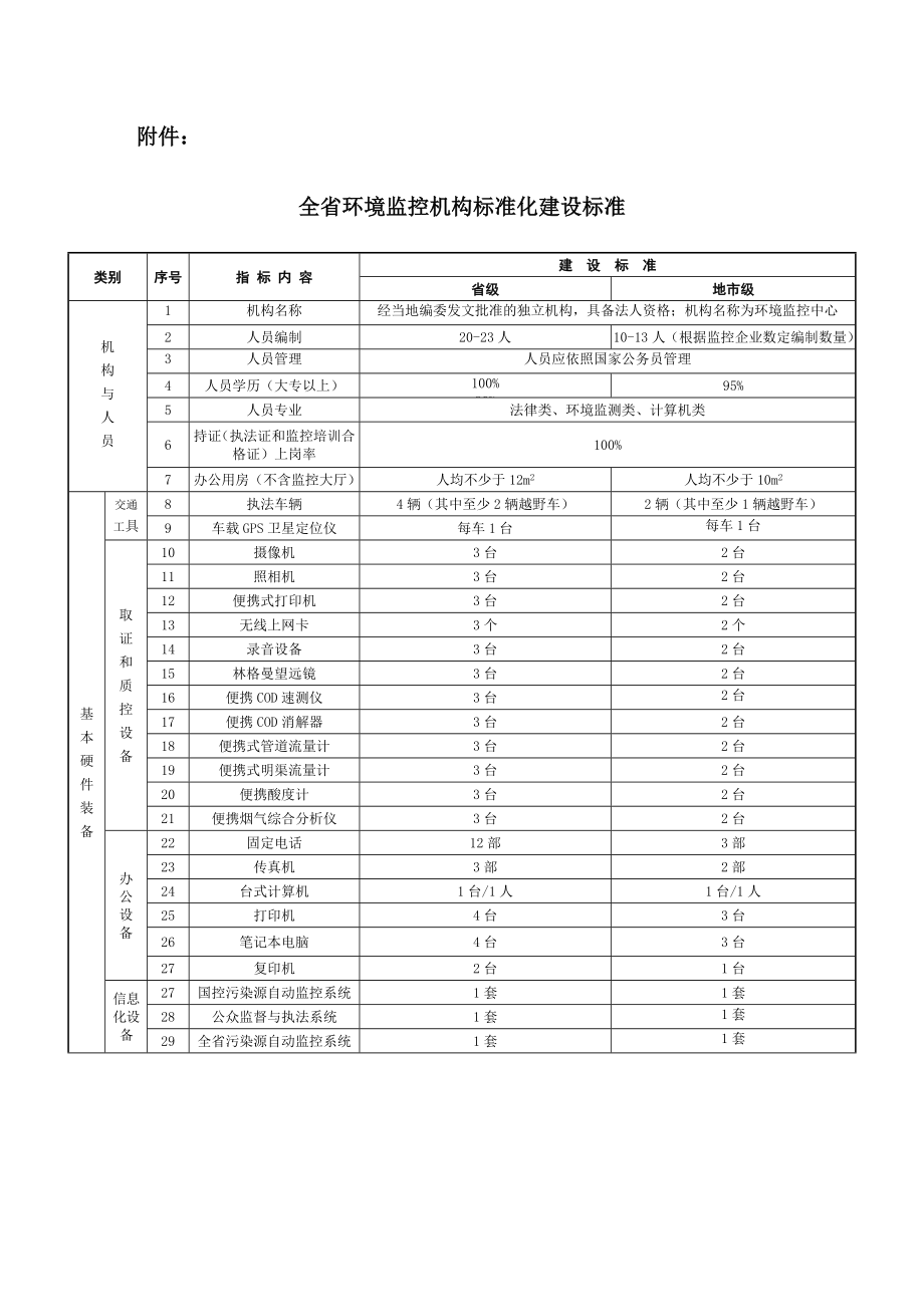 管理制度-附件1：全国环境监察标准化建设标准中部地区 精品.doc_第1页