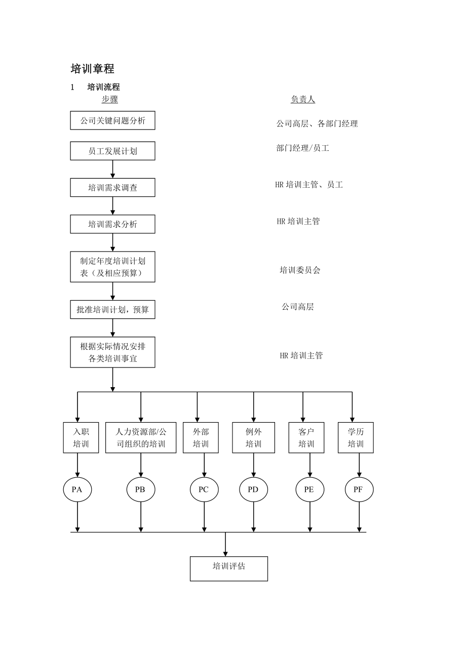 管理制度-hr的培训章程和培训流程 精品.doc_第1页