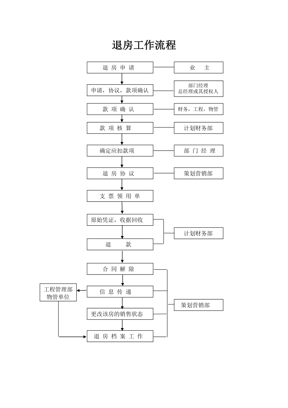 管理制度-QD1614退房工作规程 精品.doc_第2页