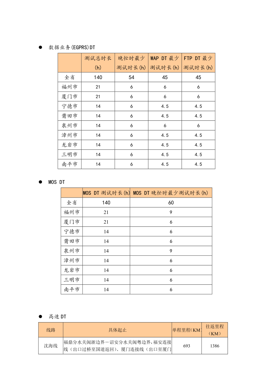 管理制度-XXXX年福建移动GSM网络质量现场测试规范书V6 精品.doc_第3页