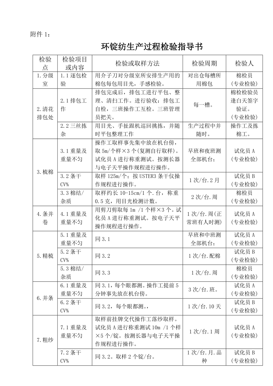 管理制度-MY3039附件15 生产过程检验规范 精品.doc_第1页