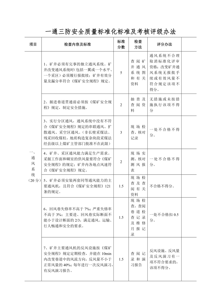 管理制度-一通三防安全质量标准化 精品.doc_第1页