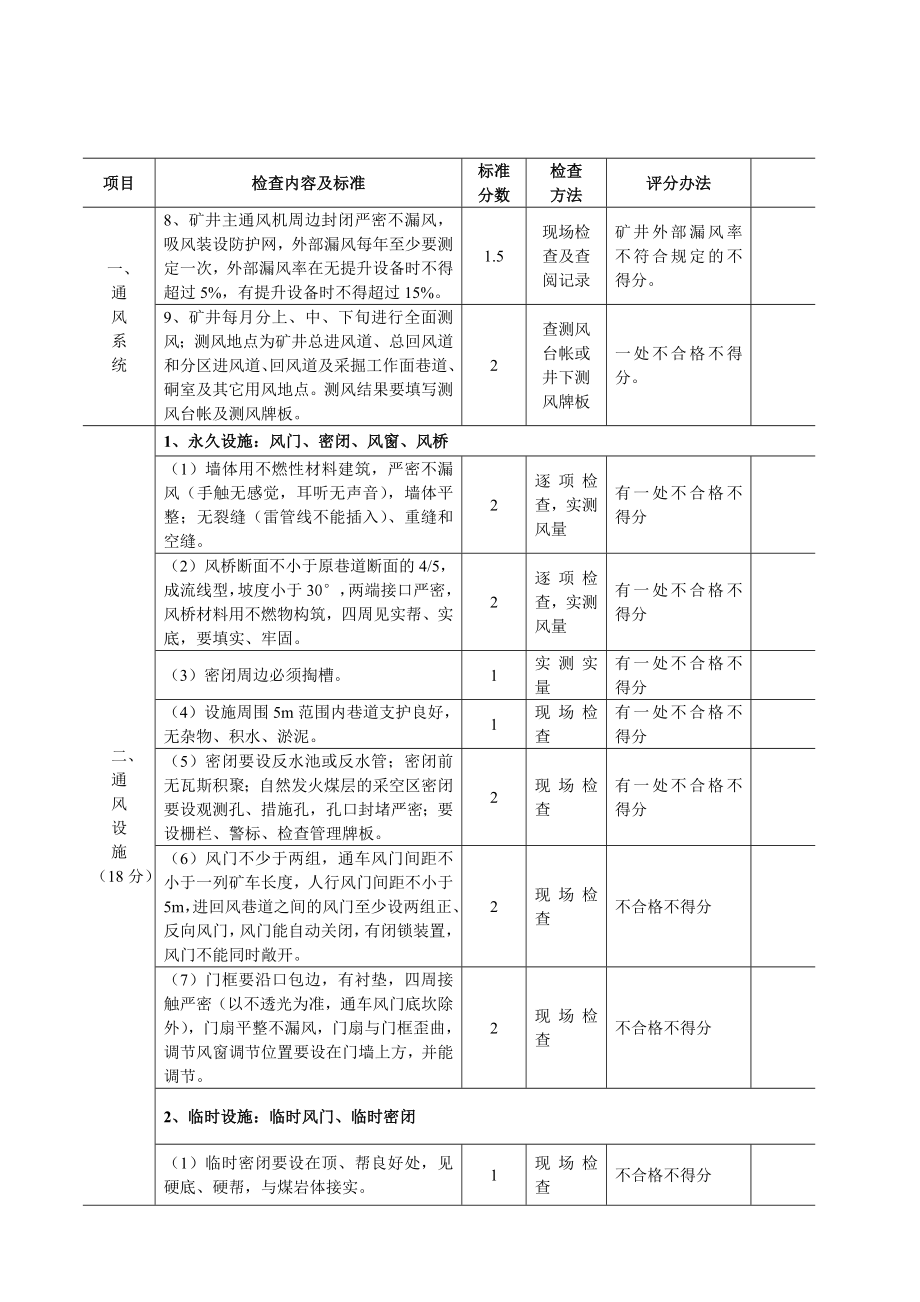 管理制度-一通三防安全质量标准化 精品.doc_第2页