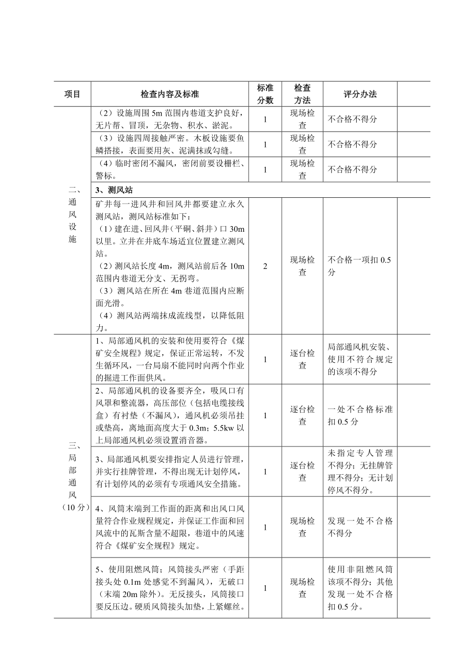 管理制度-一通三防安全质量标准化 精品.doc_第3页