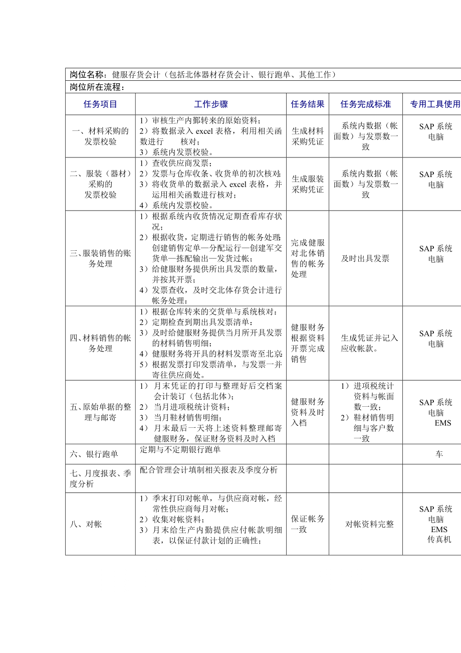 管理制度-健服存货会计岗位工作规范 精品.doc_第1页