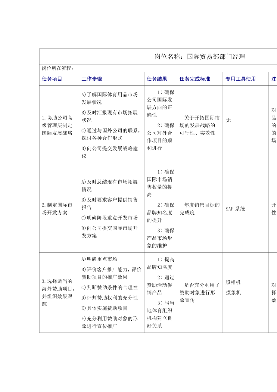 管理制度-国际市场部工作规范 精品.doc_第1页