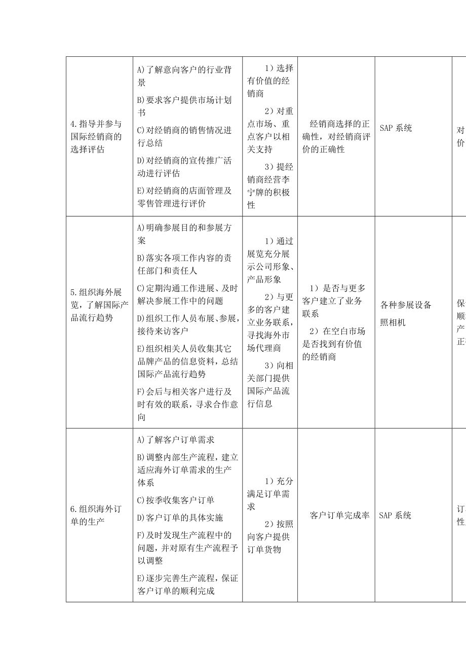 管理制度-国际市场部工作规范 精品.doc_第2页