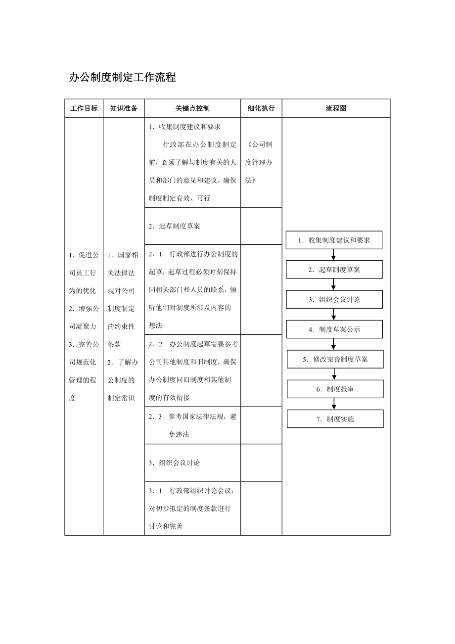 管理制度-办公制度制定工作流程 精品.doc_第1页