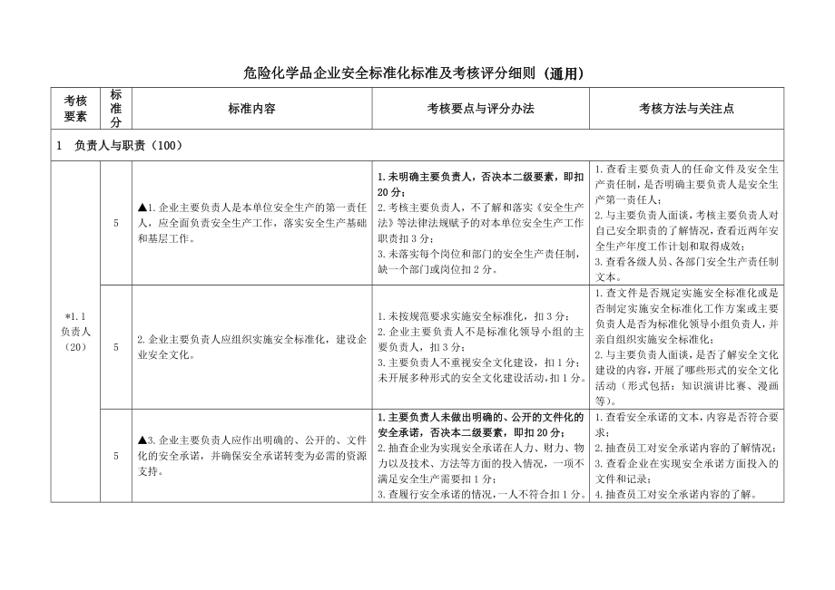 管理制度-危险化学品企业安全标准化标准及考核评分细则通用 精品.doc_第1页