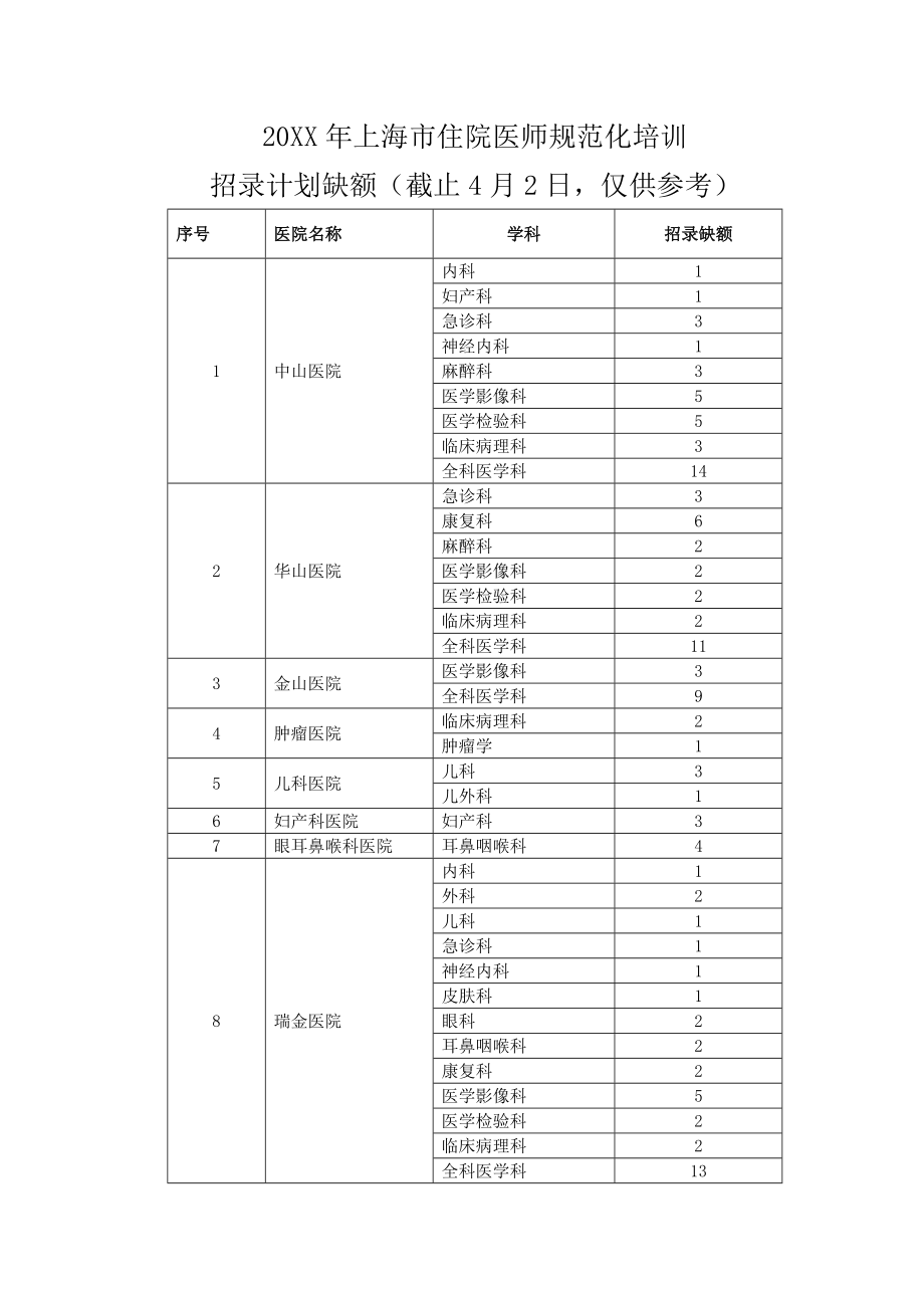 管理制度-XXXX年上海市住院医师规范化培训第二批招录名额 精品.doc_第1页