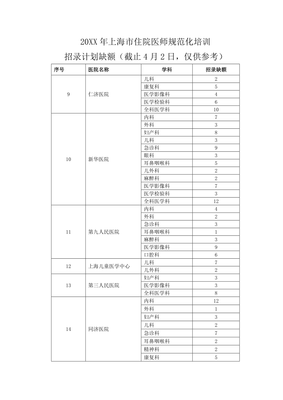 管理制度-XXXX年上海市住院医师规范化培训第二批招录名额 精品.doc_第2页