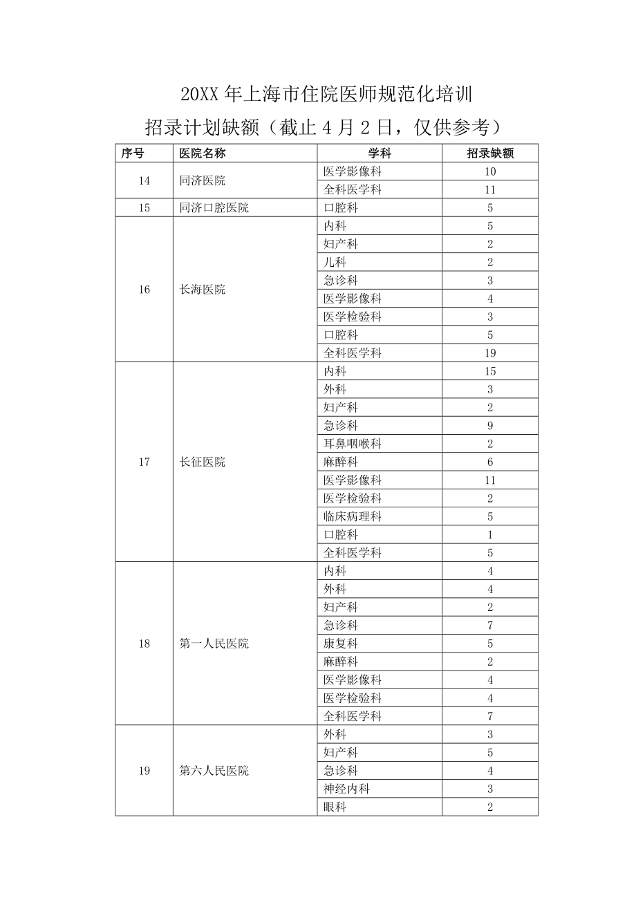 管理制度-XXXX年上海市住院医师规范化培训第二批招录名额 精品.doc_第3页