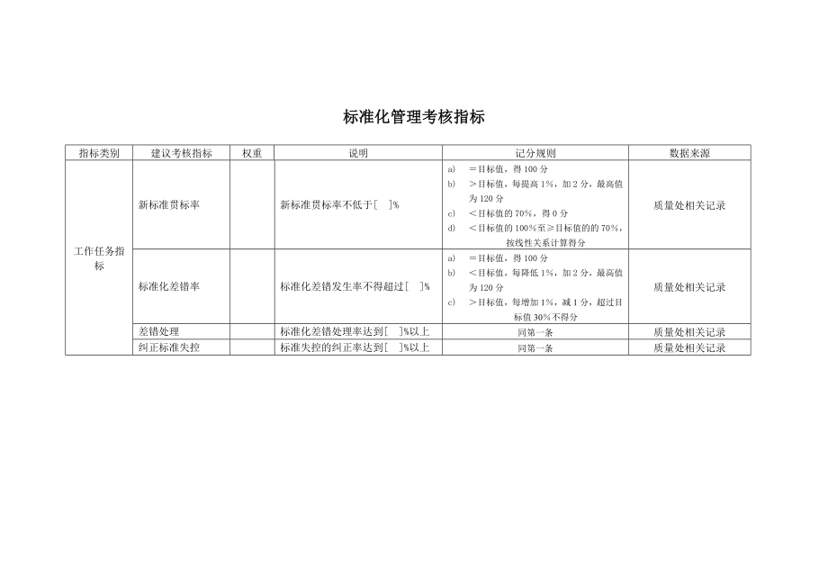 管理制度-某工业研究所标准化管理考核指标 精品.doc_第1页