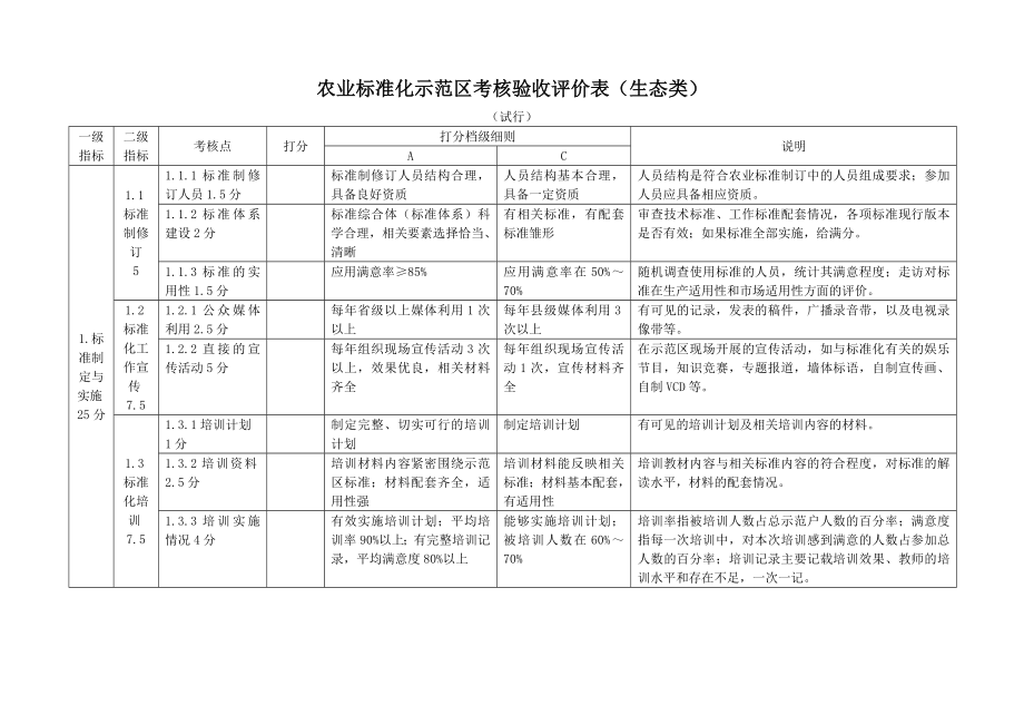 管理制度-标准化示范区验收细则 精品.doc_第1页