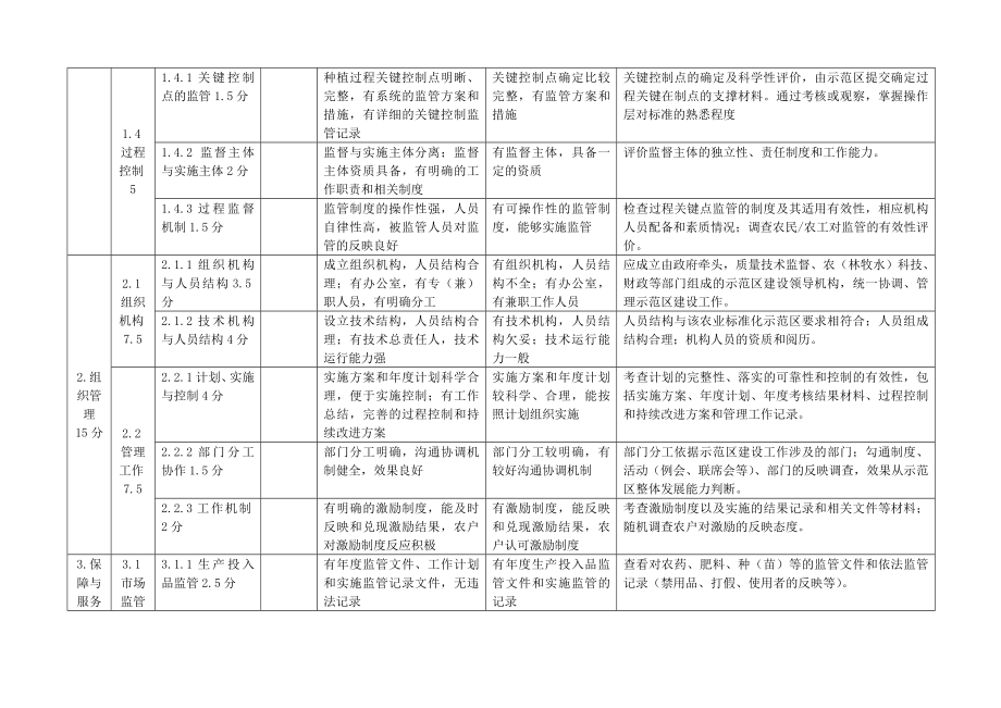 管理制度-标准化示范区验收细则 精品.doc_第2页