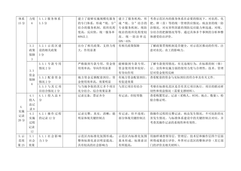 管理制度-标准化示范区验收细则 精品.doc_第3页