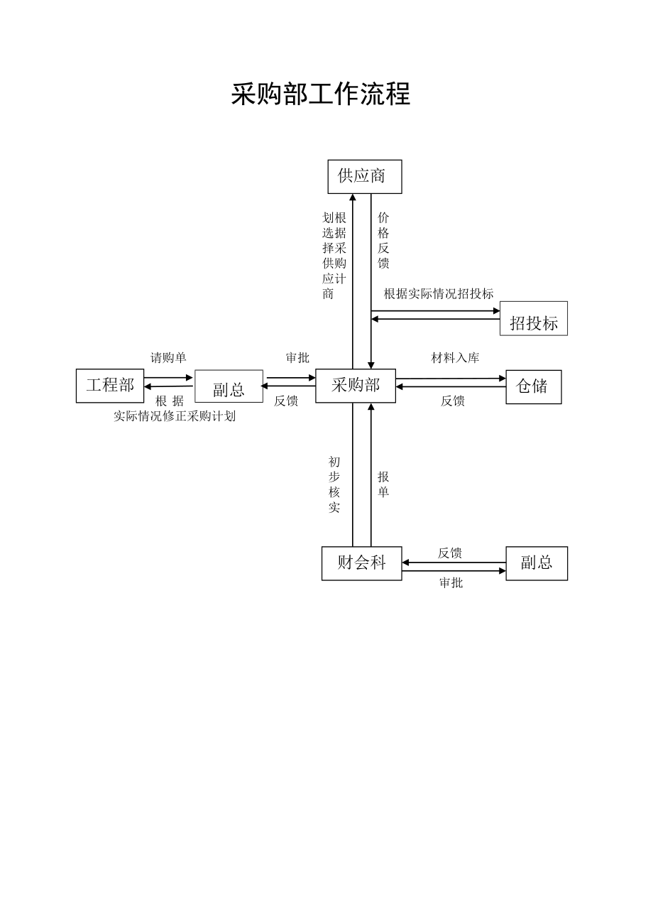 管理制度-采购部工作制度0 精品.doc_第2页