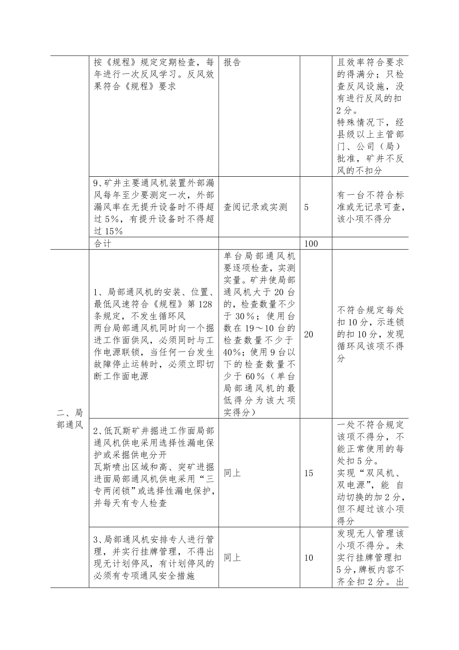 管理制度-通风质量标准化 精品.doc_第2页