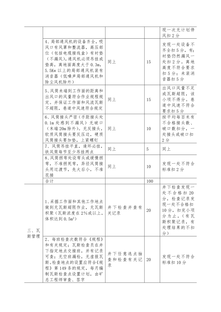 管理制度-通风质量标准化 精品.doc_第3页