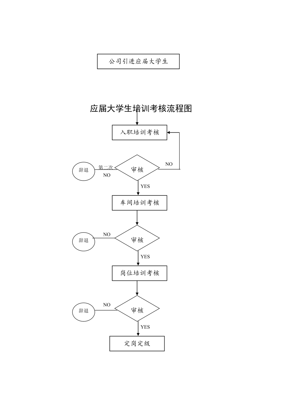 管理制度-应届毕业生培训考核制度 精品.doc_第3页