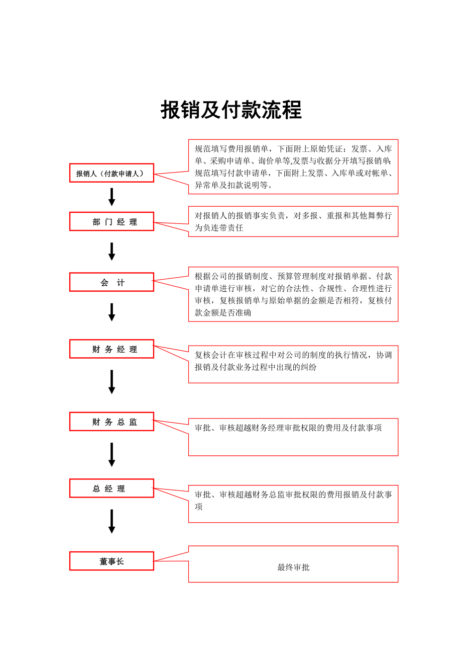 管理制度-深圳市XXX食品有限公司报销制度 精品.doc_第2页