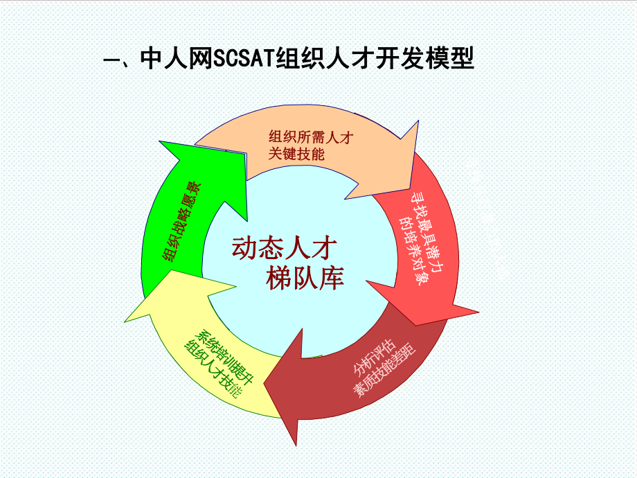 中层管理-XX集团中层干部管理技能提升方案new 精品.ppt_第3页