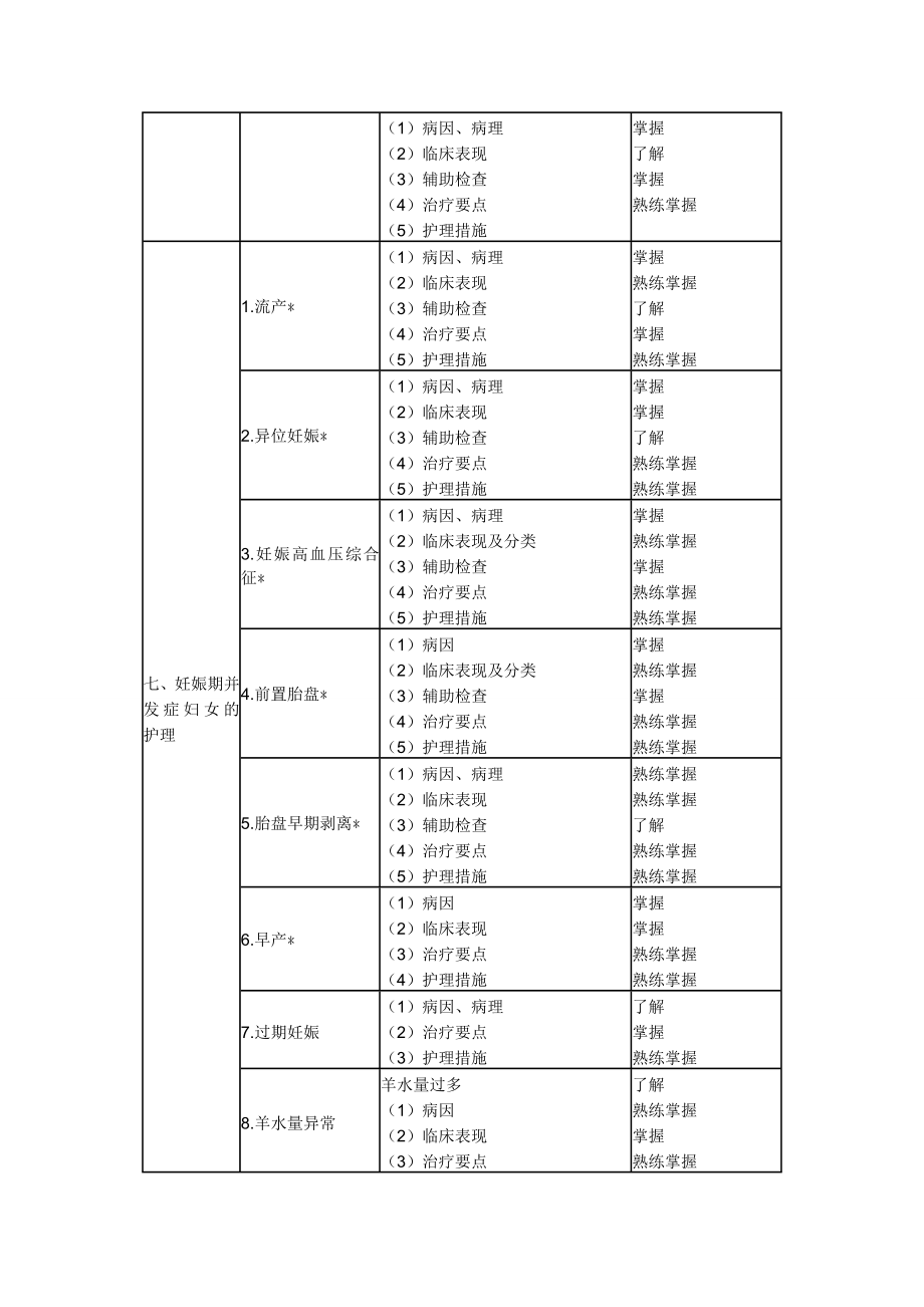 中层管理-XXXX年中级主管护师考试大纲094～099妇产科护理学 精品.doc_第3页