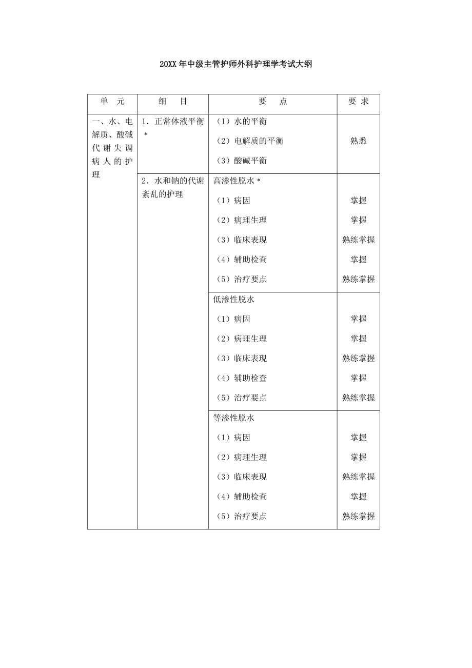 中层管理-XXXX年中级主管护师考试大纲外科护理学 精品.docx_第1页