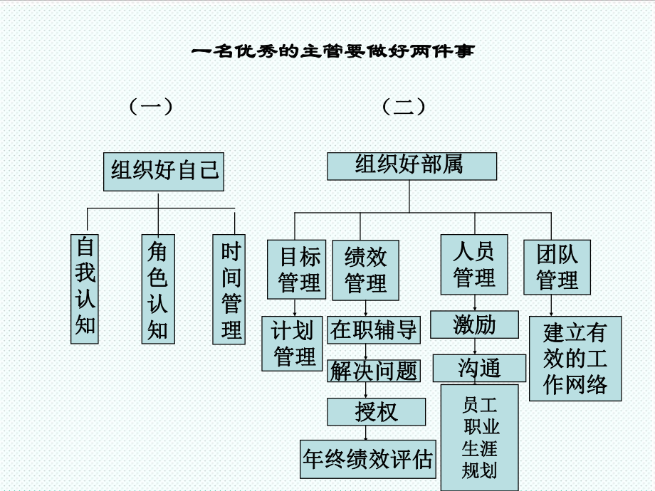 中层管理-10如何做好一个部门主管 精品.ppt_第3页