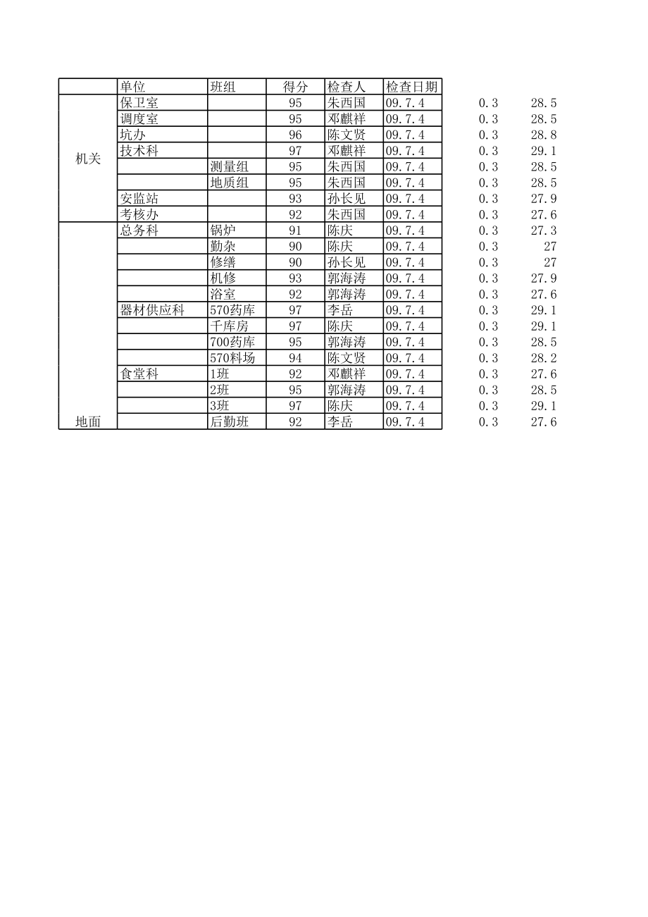 中层管理-09年5月份班组手册检查汇总1新 精品.xls_第1页