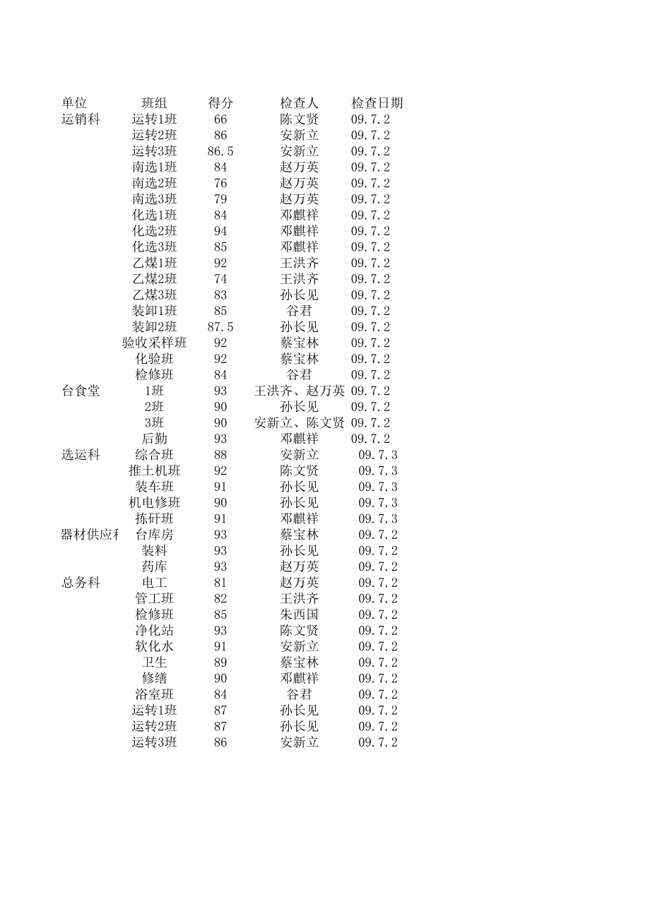 中层管理-09年5月份班组手册检查汇总1新 精品.xls_第2页