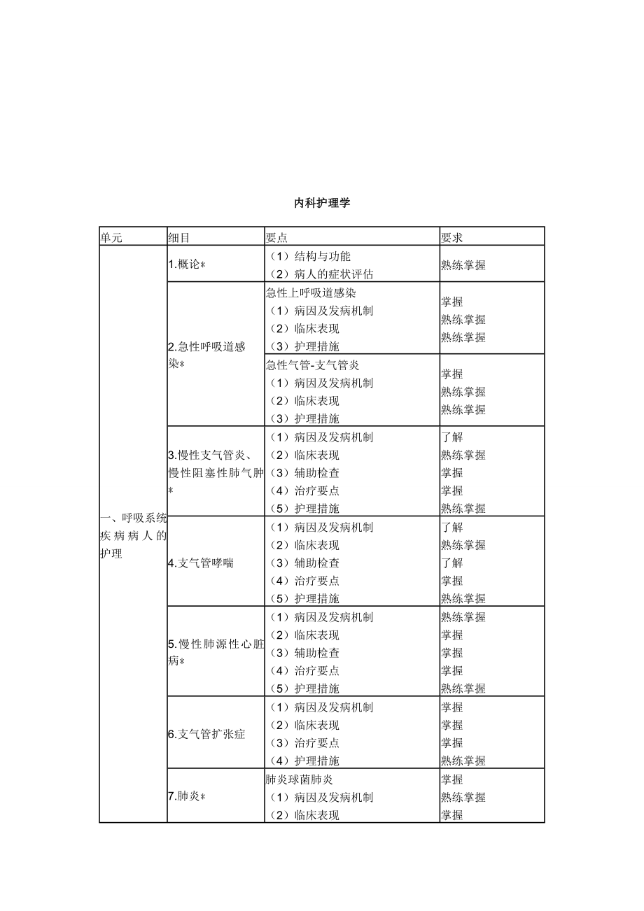 中层管理-XXXX年中级主管护师考试大纲094～099内科护理学 精品.doc_第1页