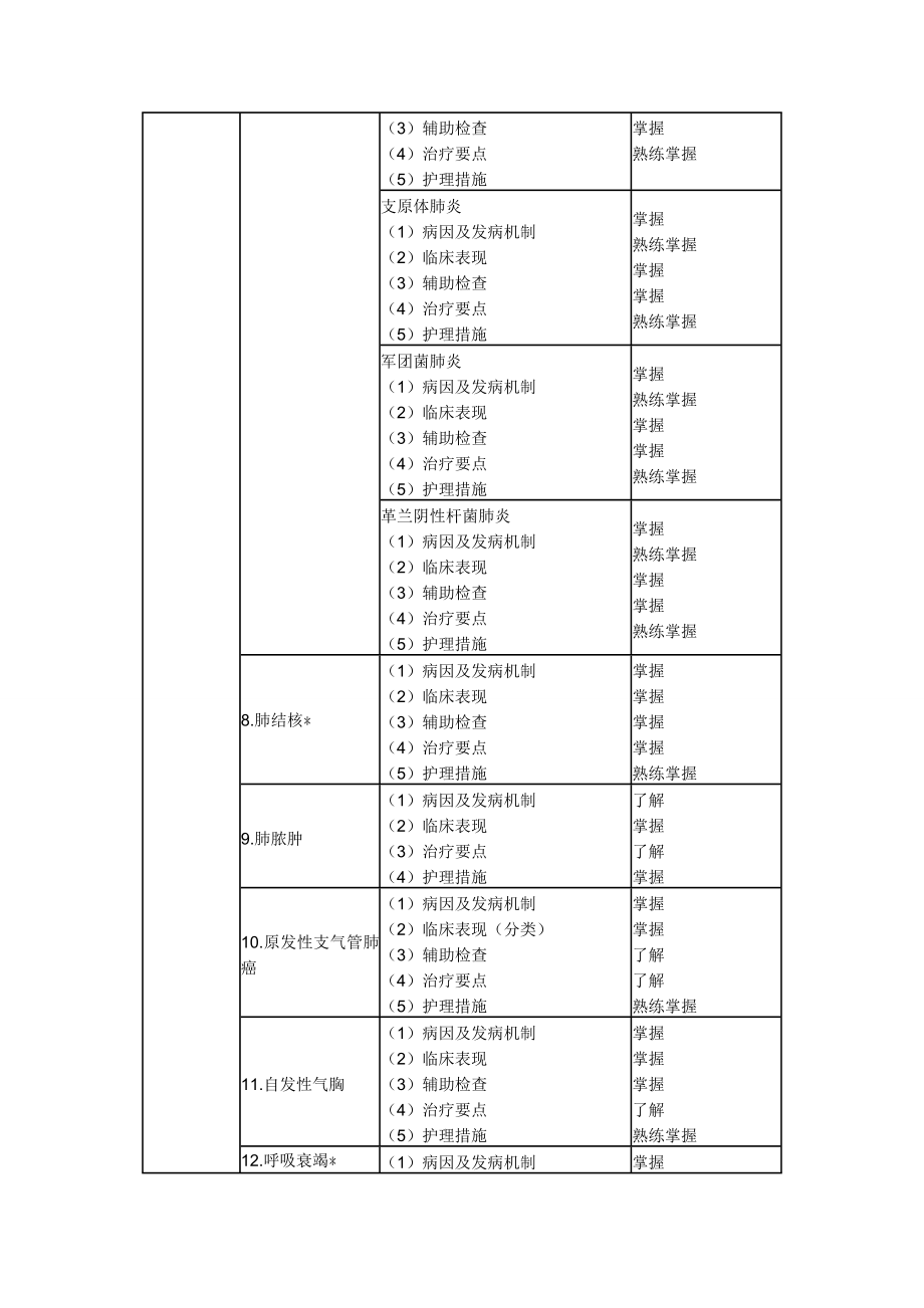 中层管理-XXXX年中级主管护师考试大纲094～099内科护理学 精品.doc_第2页